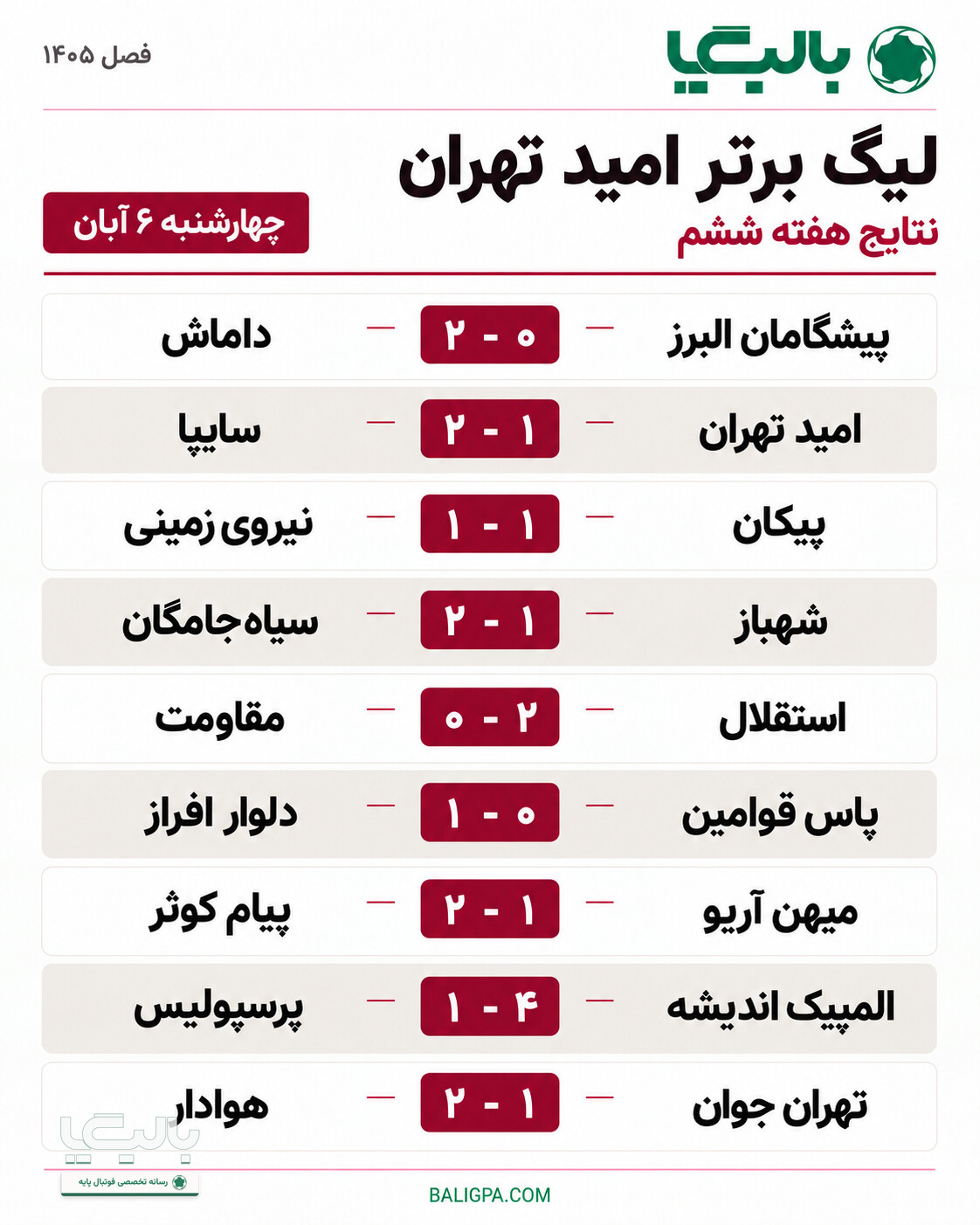 شکست پاس و پرسپولیس؛ سایپا در صدر ماند
